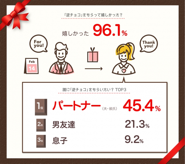 バレンタイン ちょっと男子 男性が女性にチョコを渡す 逆チョコ って知ってる 19年1月31日 エキサイトニュース