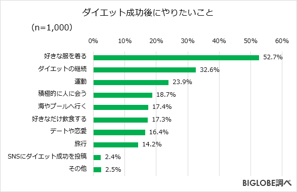 正直者め 痩せたらやりたいこと のランキング結果にリバウンド待った無しの答えが 19年6月26日 エキサイトニュース