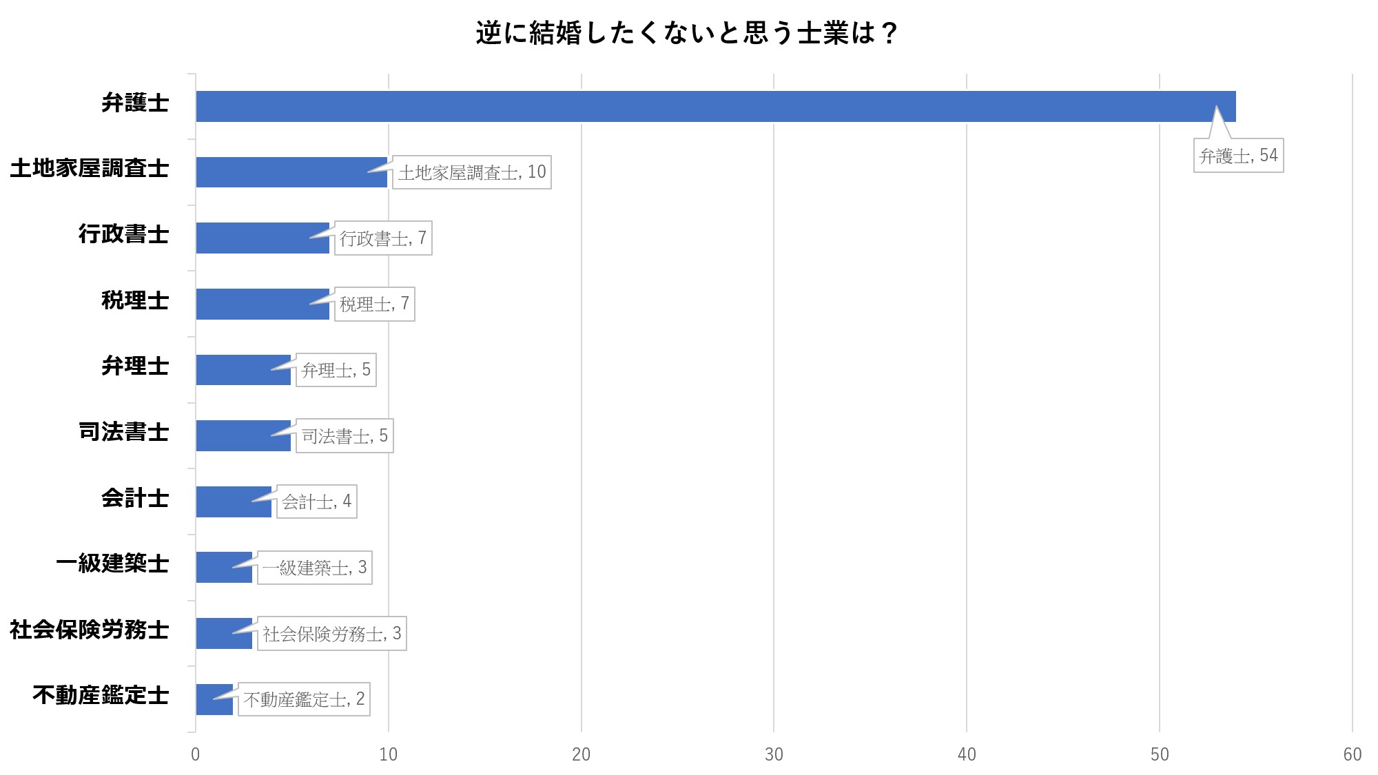 弁護士はモテる職業であり モテない職業 女性が結婚したいと思う士業ランキング の結果がラビリンス 19年12月18日 エキサイトニュース