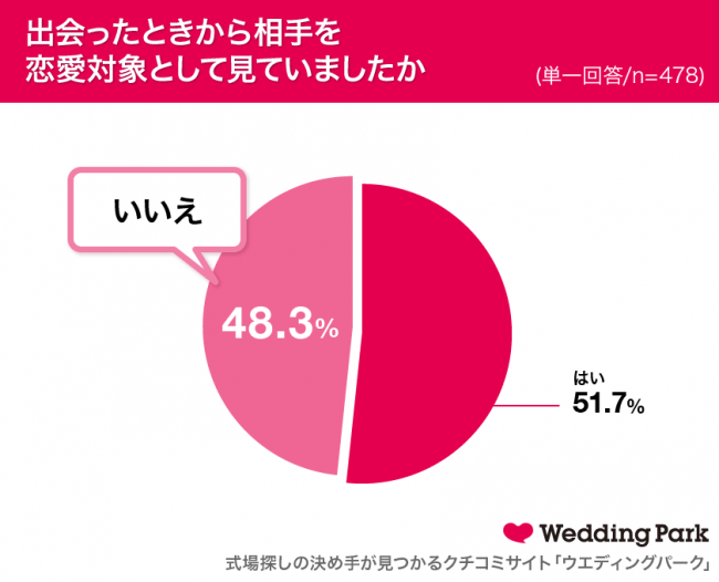 既婚女性の約半数が 恋愛対象外 だった人と結婚 共通していたのは 相手から愛の告白があった こと 年2月25日 エキサイトニュース