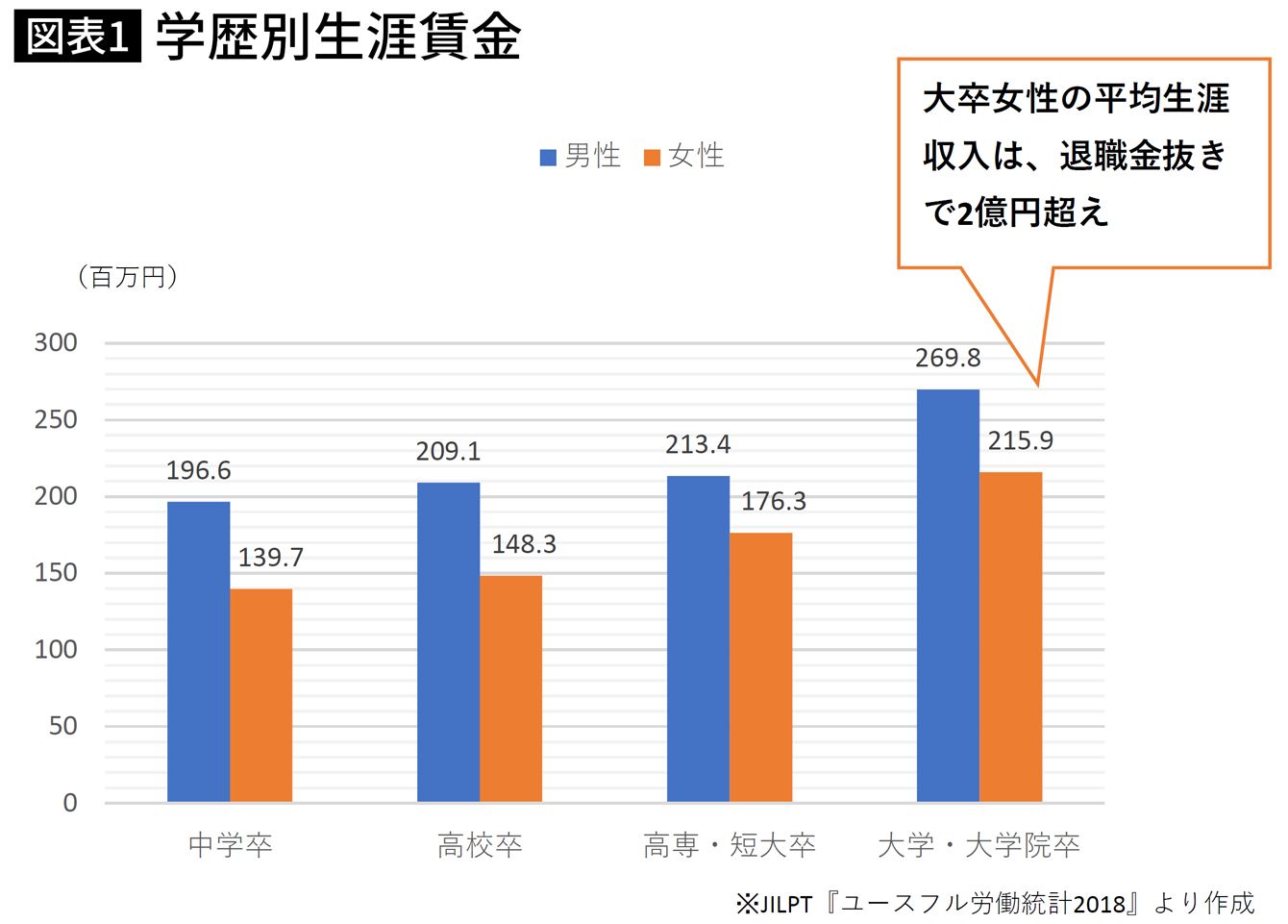 日本の専業主婦が実は3億円も損しているワケ 2020年2月3日