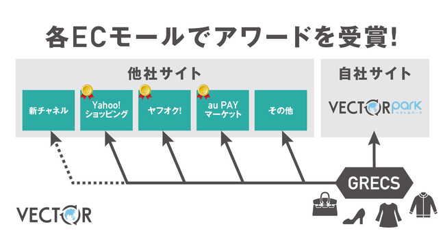 ヤフオク Yahoo ショッピング Au Pay マーケット 各ecモールでアワードを受賞 22年3月30日 エキサイトニュース