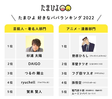 2022年6月19日は父の日「たまひよ 好きなパパランキング」発表 子育て世代が選ぶ好きなパパ1位【芸能人・著名人部門】杉浦太陽さん  【アニメ・漫画部門】野原ひろしさん（クレヨンしんちゃん） (2022年6月14日) - エキサイトニュース