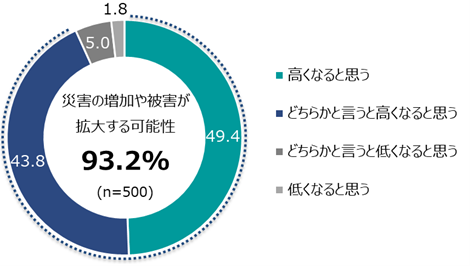 災害用簡易トイレ「準備していない」6割～9月1日「防災の日」に合わせて「防災に関する意識調査」を実施～ (2024年8月21日) - エキサイトニュース