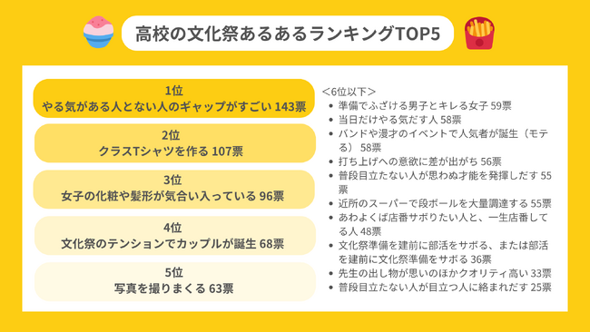 揉め事多発！？】高校の文化祭あるあるランキングTOP5！リアルな文化祭事情のエピソードを聞いてみた (2023年7月25日) - エキサイトニュース