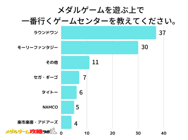 調査レポート】メダルゲームを遊ぶ上で一番行くゲームセンターを教えてください。1位は『ラウンドワン』でした！ (2023年6月27日) -  エキサイトニュース