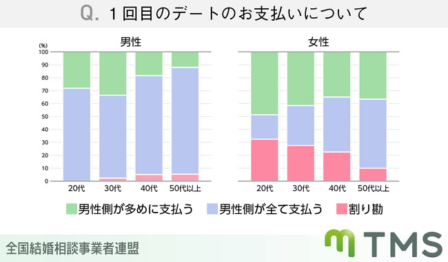 デート 支払い 割合