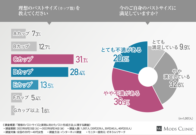 20代～40代女性が思い描く「美バスト」の条件が明らかに！】“理想のバスト実現術”を専門医が解説 (2022年9月15日) - エキサイトニュース