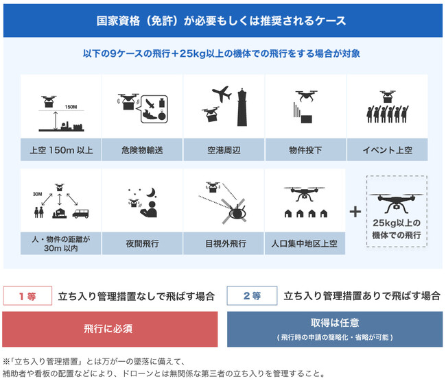 12/5に開始されたドローン国家資格(免許)制度を徹底解説】国土交通省の