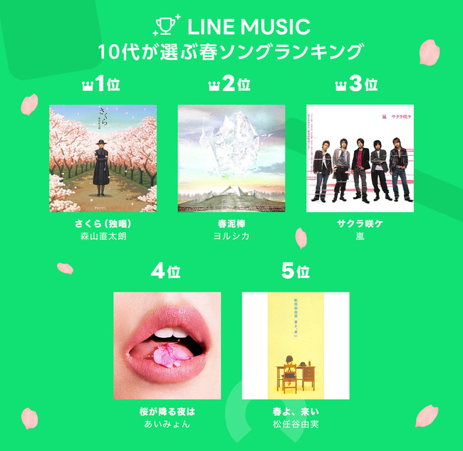 10代が選ぶ 春ソング 卒業ソングランキング22 を発表 春ソングランキング部門1位は森山直太朗 さくら 独唱 卒業ソングランキング部門1位はレミオロメン 3月9日 という結果に 22年3月11日 エキサイトニュース 10代が選ぶ 春ソング 卒業ソングランキング22 を発表 春ソングランキング部門1位は森山直太朗 さくら 独唱 卒業ソングランキング部門1位はレミオロメン 3月9日 という結果に 22年3月11日 エキサイトニュース