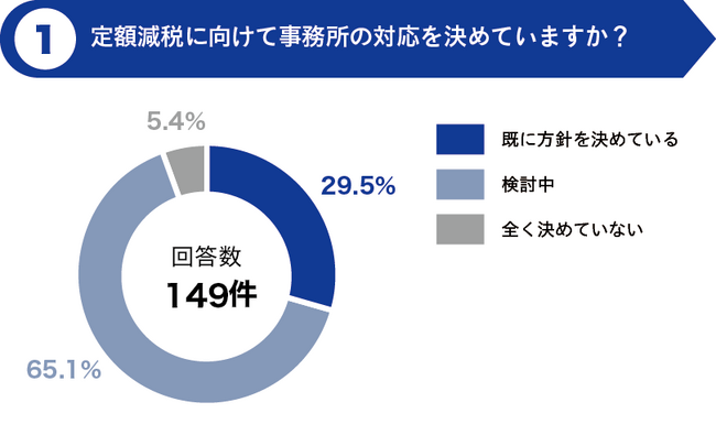 【緊急アンケート】令和6年6月から始まる「定額減税」、税理士事務所の対応はどうなる？ 2024年5月12日 エキサイトニュース