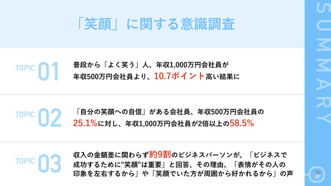 笑顔と年収は比例する 年収1 000万円の人の方が 年収500万円の人より よく笑う 割合が10 7ポイント高いことが明らかに 22年3月1日 エキサイトニュース