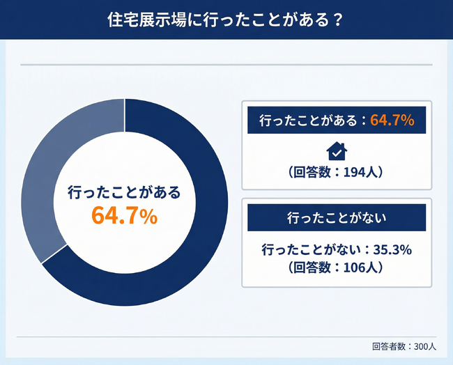 【注文住宅を建てた際、住宅展示場に行った?】回答者300人アンケート調査 - エキサイトニュース