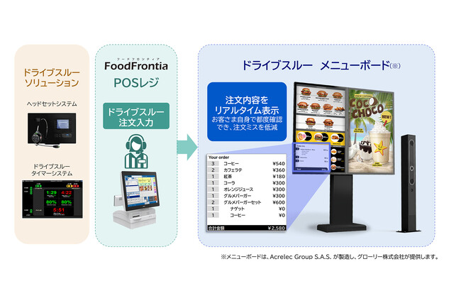 NECプラットフォームズ、飲食店向けPOSレジシステム「FoodFrontia」とドライブスルーのメニューボードをシステム連携  (2024年7月17日) - エキサイトニュース