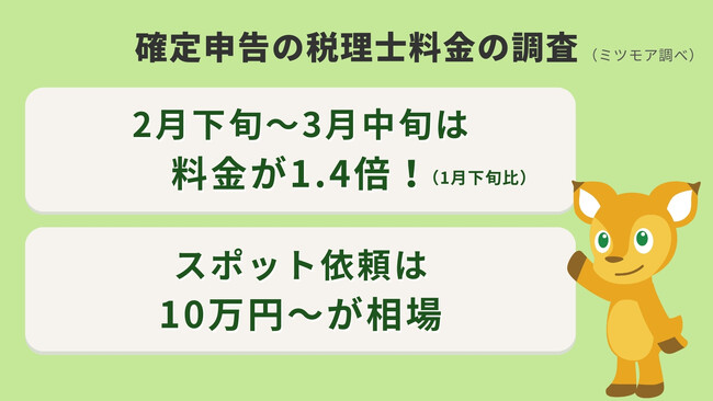 確定申告の税理士費用、3年連続で上昇！ピーク時は1月の1.4倍に 