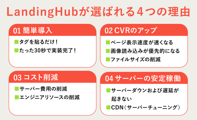 タグの挿入だけでWebページ・LPの速度を大幅改善！「LandingHub」が