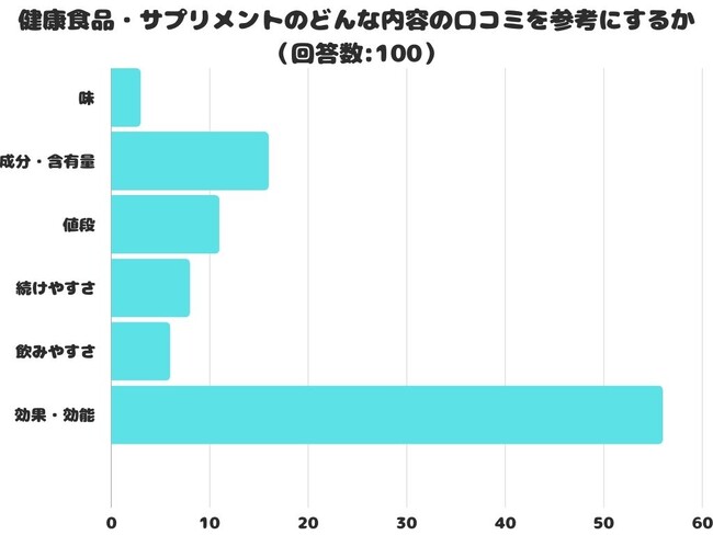 調査レポート】健康食品・サプリメントのどんな内容の口コミを参考にする？1位は「効果・効能」でした！ (2024年2月15日) - エキサイトニュース