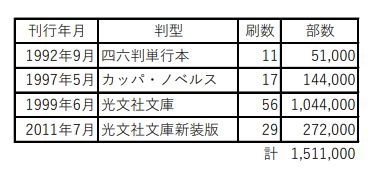 宮部みゆき 長い長い殺人 光文社文庫 が累計刊行部数150万部を突破 物語の語り手が 財布 の超絶ミステリーが30年に亘る長い長いロングセラーに 22年3月8日 エキサイトニュース