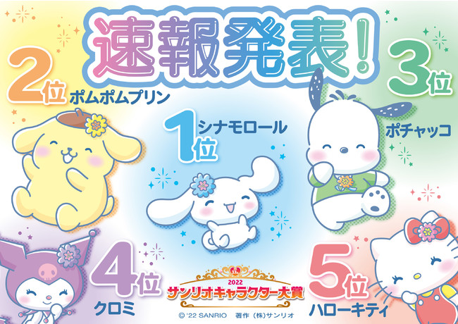 速報1位は、自身初の3連覇を狙う「シナモロール」！「ハンギョドン」が