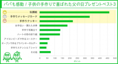 パパも感動 子供の手作りで喜ばれた父の日プレゼントベスト３回答は 似顔絵 手作りメッセージカード 手作りクッキー 15年6月3日 エキサイトニュース 2 4