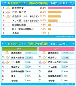 引越し侍 エイチーム 一番苦手だった夏休みの宿題は 読書感想文 夏休み後半に宿題をやっていた人が64 夏休みの宿題 に関するランキング 15年8月日 エキサイトニュース