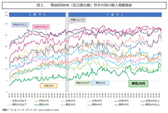 テレビ視聴データ分析コラム 第66回nhk 紅白歌合戦 はどう観られたか 2016年1月8日 エキサイトニュース