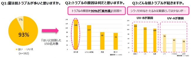 実は夏は美肌を手に入れるチャンスの季節 トラブル別 夏のスペシャルケアを学ぼう 16年7月14日 エキサイトニュース