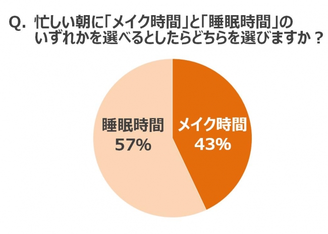 睡眠と美容 に関する調査 忙しい女性の朝 メイク時間 よりも 睡眠時間 が重要 睡眠の質 低下で 5歳以上の老け見え は約7割 16年11月15日 エキサイトニュース