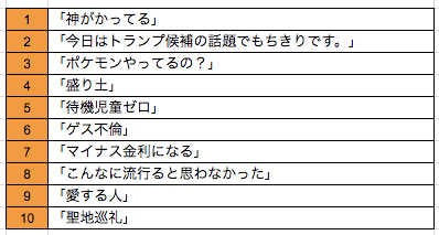 神ってる は英語で Dmm英会話 16年話題のワードに関する英語表現10選を発表 月間250万pv突破で日本最大 1 の英語q Aサイト Dmm英会話なんてuknow 16年12月21日 エキサイトニュース 神ってる は英語で Dmm英会話 16年話題のワードに関する英語表現10選を発表 月間250万pv突破で日本最大 1 の英語q Aサイト Dmm英会話なんてuknow 16年12月21日 エキサイトニュース