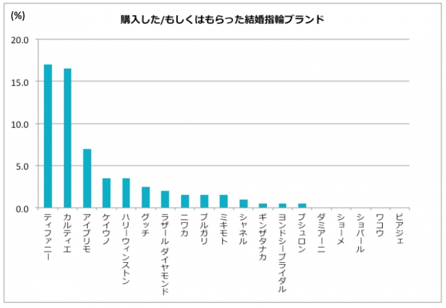 結婚指輪の定番 国内は I Primo アイプリモ 海外は Tiffany Co ティファニー が人気 結婚指輪トレンド調査17 17年2月6日 エキサイトニュース