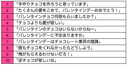 チョコよりも愛が欲しい は英語でなんて言う Dmm英会話 バレンタインの 英語でなんて言うの Top10を発表 17年2月7日 エキサイトニュース