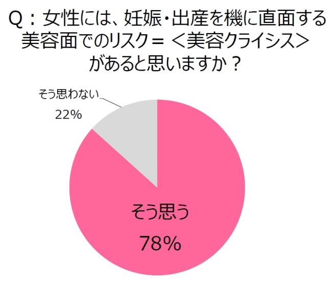 怖いのは 産後クライシス だけじゃない 出産前後のママ 約8割が自覚する 美容クライシス とは バスト 体型 肌 悩みはママ年齢によって変化 美容のプロが語る ママ年齢にあわせたケアの重要性 17年2月14日 エキサイトニュース