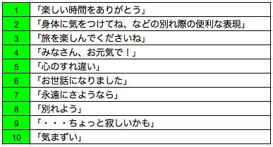 みなさん お元気で は英語でなんて言う Dmm英会話 春の別れの言葉に関する 英語でなんて言うの Top10を発表 17年3月10日 エキサイトニュース