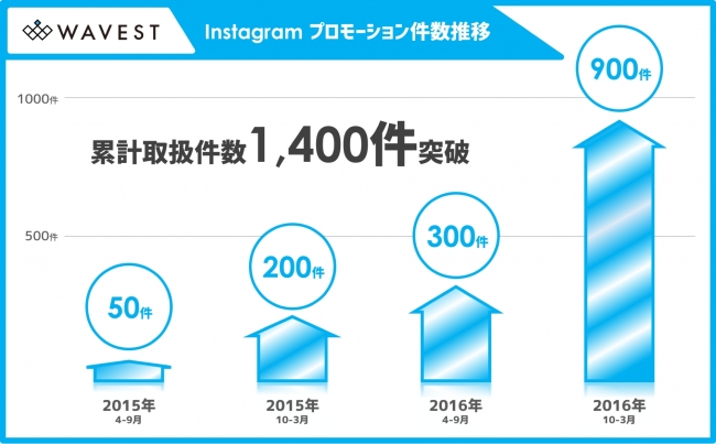 Wavest Instagramをはじめとするsnsを活用したプロモーションの累計取扱い件数が1 400件を突破 独自で構築したインスタグラマーネットワークも2 000名を越える規模に 17年3月27日 エキサイトニュース