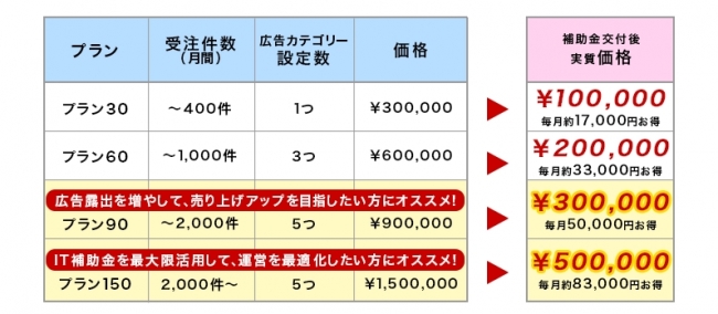 通常料金の3分の1で導入可能 Ec自動化プラットフォーム ネクストエンジン がit導入補助金の対象に 17年5月19日 エキサイトニュース