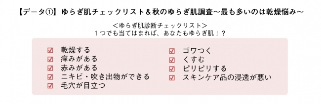 秋のゆらぎ肌に関する調査 秋は肌不調の実感者が急増 チェックリストでゆらぎ肌診断 そのゆらぎ肌がいつの間にか敏感肌に 17年9月21日 エキサイトニュース