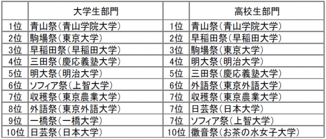 11月より学園祭シーズン到来 この秋 行きたい学園祭 ランキングを発表 高校生部門 大学生部門ともに1位は青山学院大学 青山祭 17年11月1日 エキサイトニュース