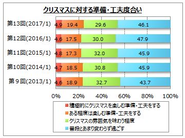 クリスマスの過ごし方に関するアンケート調査 17年11月10日 エキサイトニュース