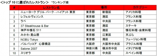 Opentable 日本のレストラン 17 トップ50 を発表 不動の人気レストランに加えて新カテゴリーのレストランもランクイン 17年12月18日 エキサイトニュース