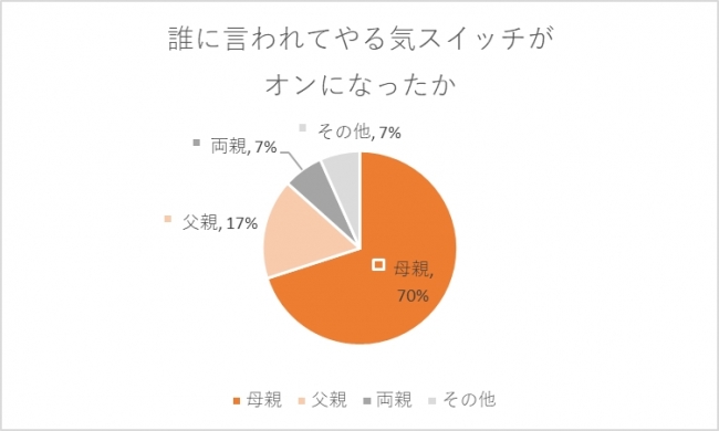 個別指導塾スクールieに通う中高生100人に聞きました 親に言われてやる気スイッチがオフになる言葉 第1位 勉強しなさい 17年12月27日 エキサイトニュース