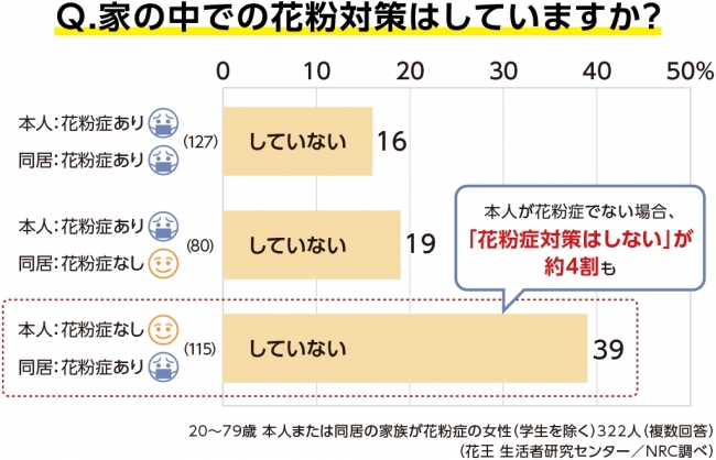家の中での花粉対策の実態調査 自分自身の花粉症有無がカギ 本人が花粉症でない場合 同居家族のためには対策をしない人が約４割 花王 生活者研究センター調べ 18年1月17日 エキサイトニュース