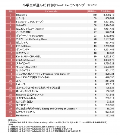 小学生に人気のyoutuberランキングtop30 1位はヒカキン 2位は 18年2月27日 エキサイトニュース