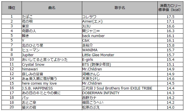 高消費カロリーの曲を歌って楽しくダイエットdamカロリーカラオケランキングtop 18年3月15日 エキサイトニュース 2 2