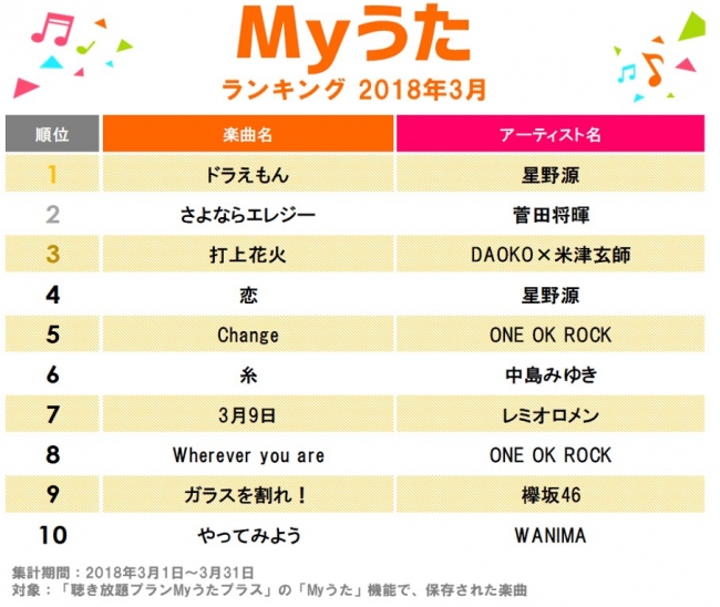 好きな曲を毎月10曲保存できる Myうた 機能 提供開始から1カ月 Myうた 楽曲ランキング18年3月を発表 18年4月12日 エキサイトニュース 3 3