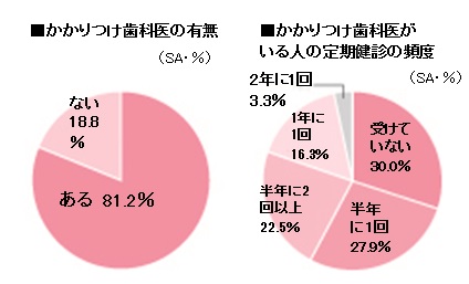 かかりつけ歯科医 ありは8割 その内7割が定期的に健診も 20代から80代の女性1066人に 歯 についてアンケート 2018年6月1日 エキサイトニュース