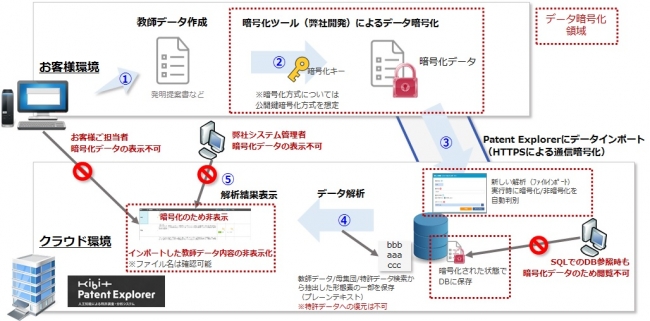 Fronteo 特許調査 分析システム Kibit Patent Explorer にデータ暗号化サービスを追加 18年6月13日 エキサイトニュース