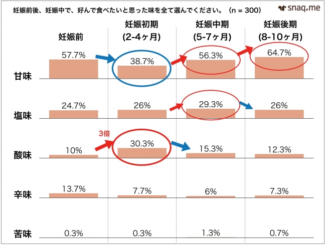 妊婦さんのおやつ事情調査 酸味 はやはり妊娠前後で最も変化の大きい味覚 妊娠後に酸味のあるものを食べたい妊婦さんが3倍にも 18年6月14日 エキサイトニュース