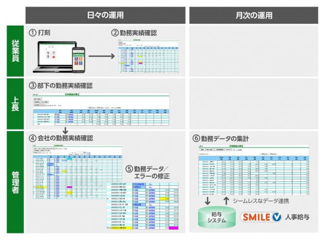 クラウド型勤怠管理システム 勤次郎smart 紹介ページを新規公開 大塚商会 Erpナビ 18年7月25日 エキサイトニュース