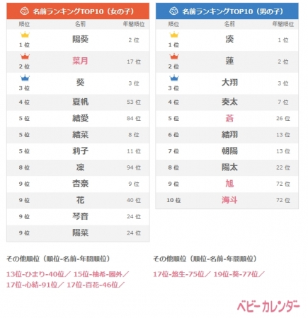 女児は 葉月 柚希 男児は 旭 海斗 の人気が上昇する傾向が明らかに 8月生まれベビーのイマドキの名づけ事情 名づけ調査 18年7月26日 エキサイトニュース 3 6