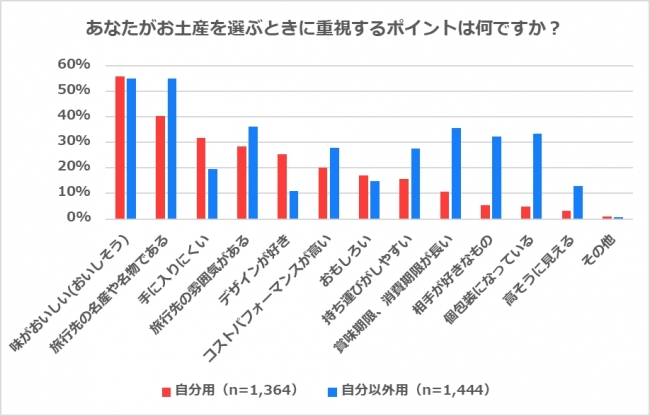 お土産に関するアンケート調査 旅行先で自分以外のお土産を必ず買う人は5割 予算は4 800円 お土産選びのポイントは 旅行先の名産や名物である 味がおいしい 18年8月9日 エキサイトニュース